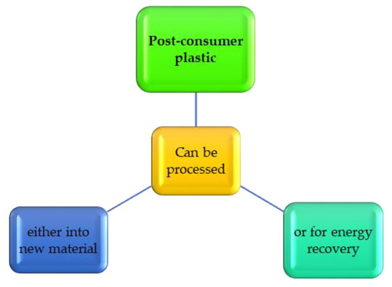 Sustainability Free Full Text Integrated And Consolidated Review Of Plastic Waste Management And Bio Based Biodegradable Plastics Challenges And Opportunities Html Sustainability Free Full Text Integrated And Consolidated Review Of Plastic Waste Management And Bio Based Biodegradable Plastics Challenges And Opportunities Html