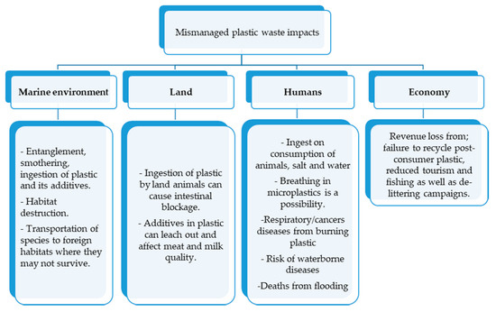 Sustainability Free Full Text Integrated And Consolidated Review Of Plastic Waste Management And Bio Based Biodegradable Plastics Challenges And Opportunities Html