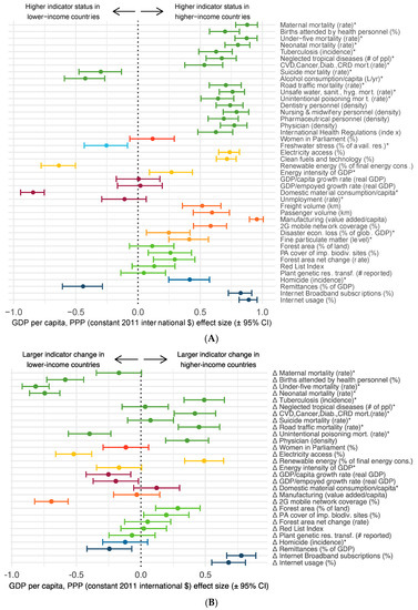Sustainability | Free Full-Text | An Empirical Analysis Of Synergies And Tradeoffs Between Sustainable Development Goals | HTML Sustainability | Free Full-Text | An Empirical Analysis Of Synergies And Tradeoffs Between Sustainable Development Goals | HTML
