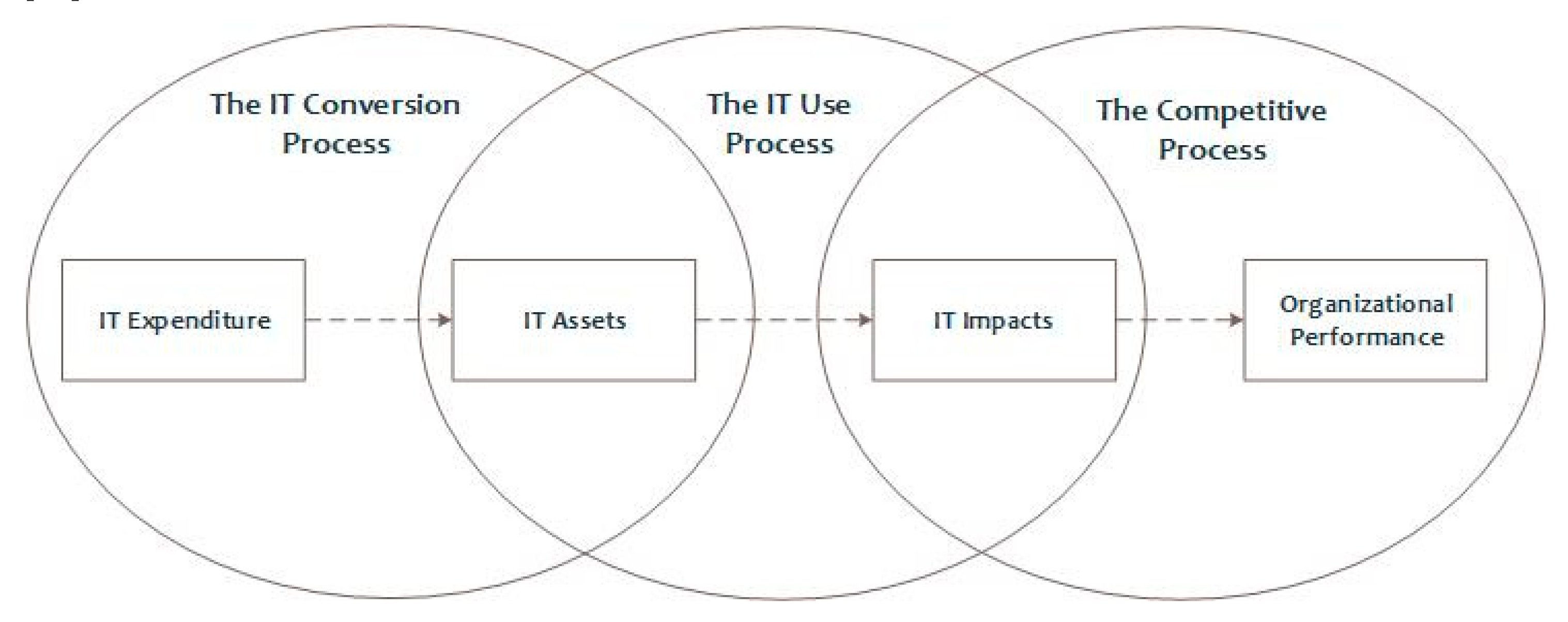The Organizational Process Model