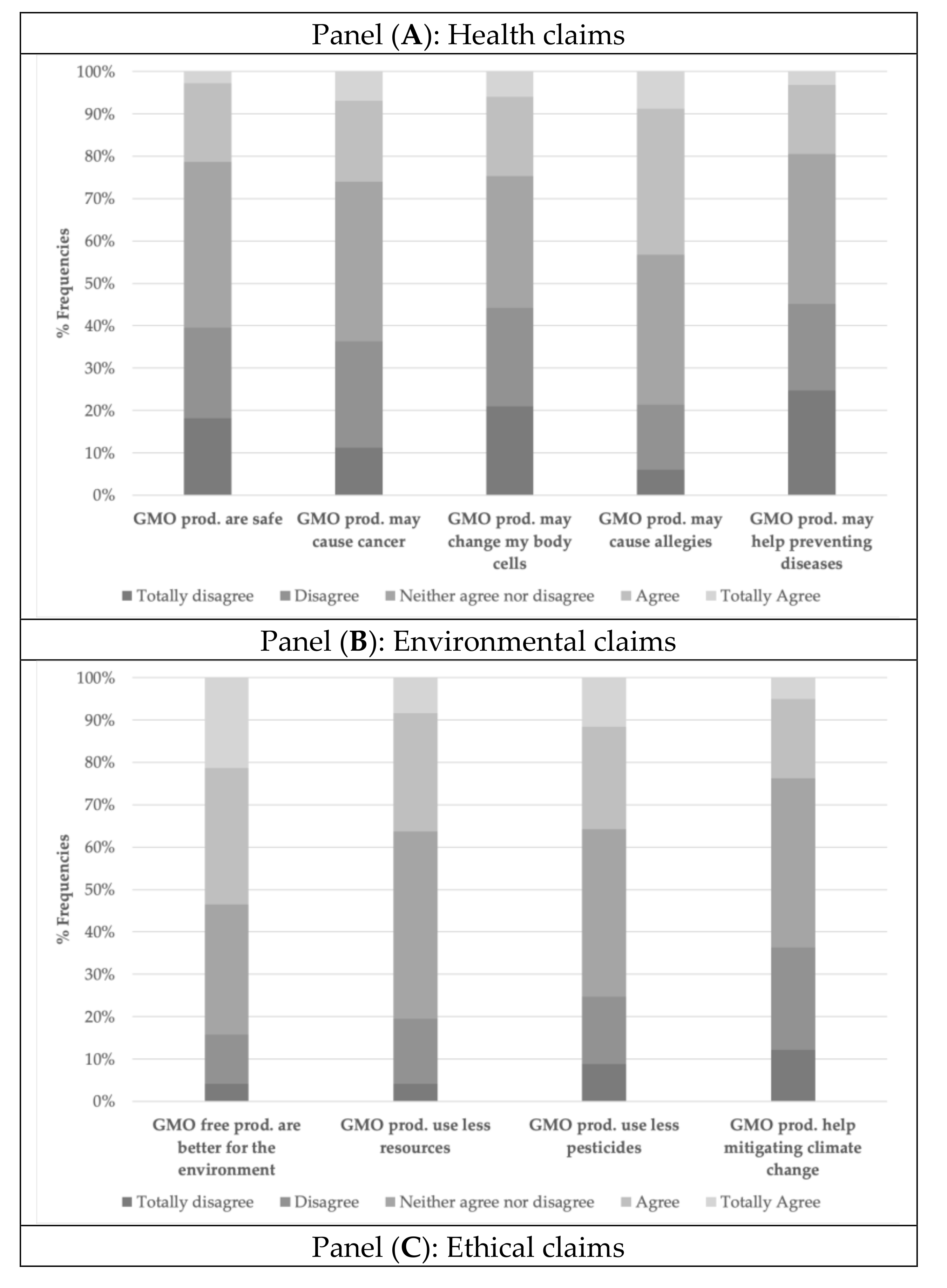 Sustainability Free Full Text Educated Millennials And Credence Attributes Of Food Products With Genetically Modified Organisms Knowledge Trust And Social Media
