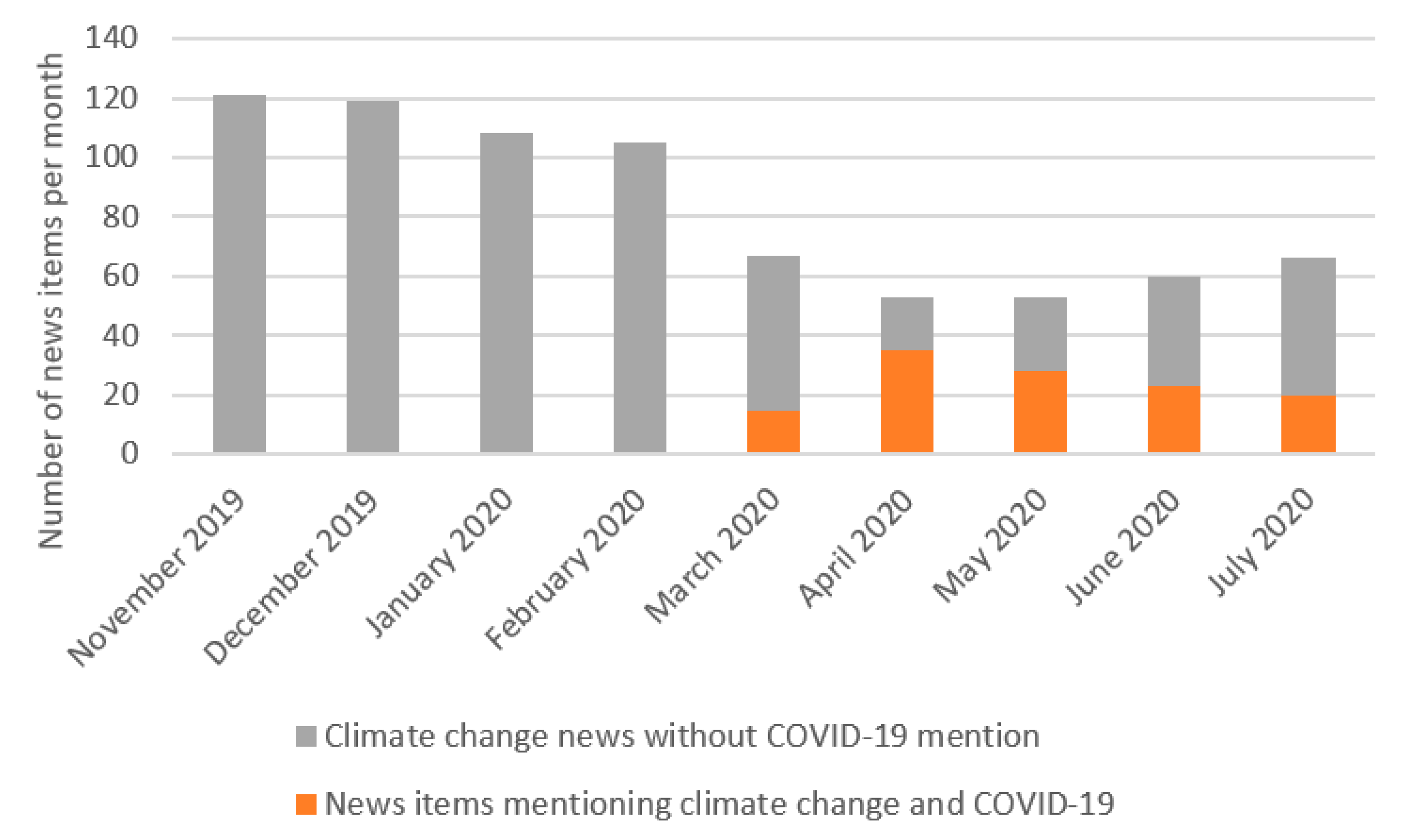 Sustainability Free Full Text Muted By A Crisis Covid 19 And The Long Term Evolution Of Climate Change Newspaper Coverage