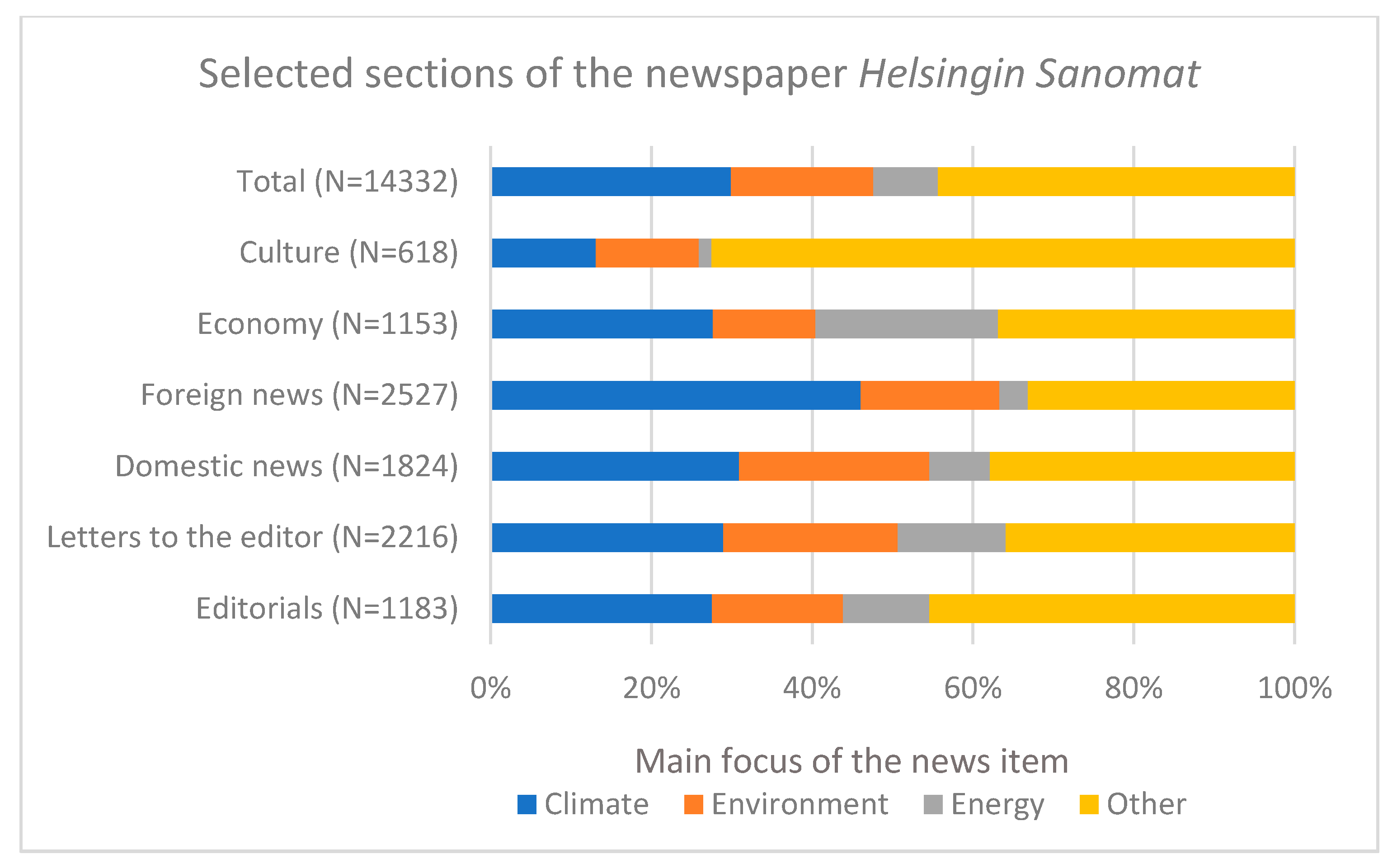 Sustainability Free Full Text Muted By A Crisis Covid 19 And The Long Term Evolution Of Climate Change Newspaper Coverage