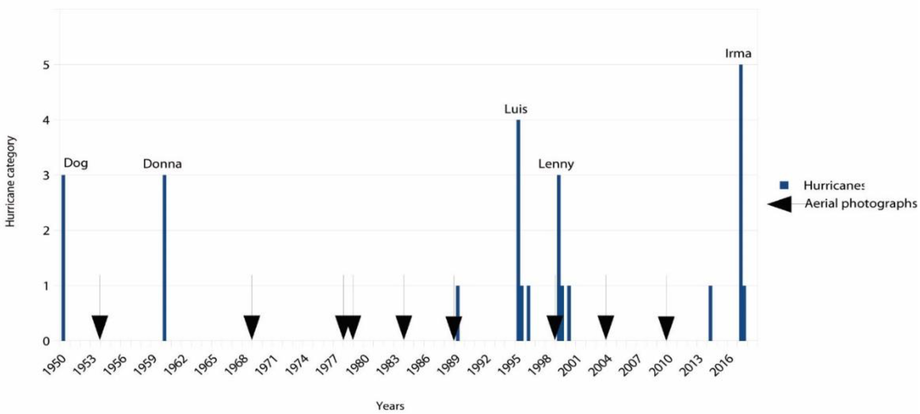 Sustainability Free Full Text Recovery Of The Island Of Saint Martin After Hurricane Irma An Interdisciplinary Perspective Html Sustainability Free Full Text Recovery Of The Island Of Saint Martin After Hurricane Irma An Interdisciplinary Perspective Html