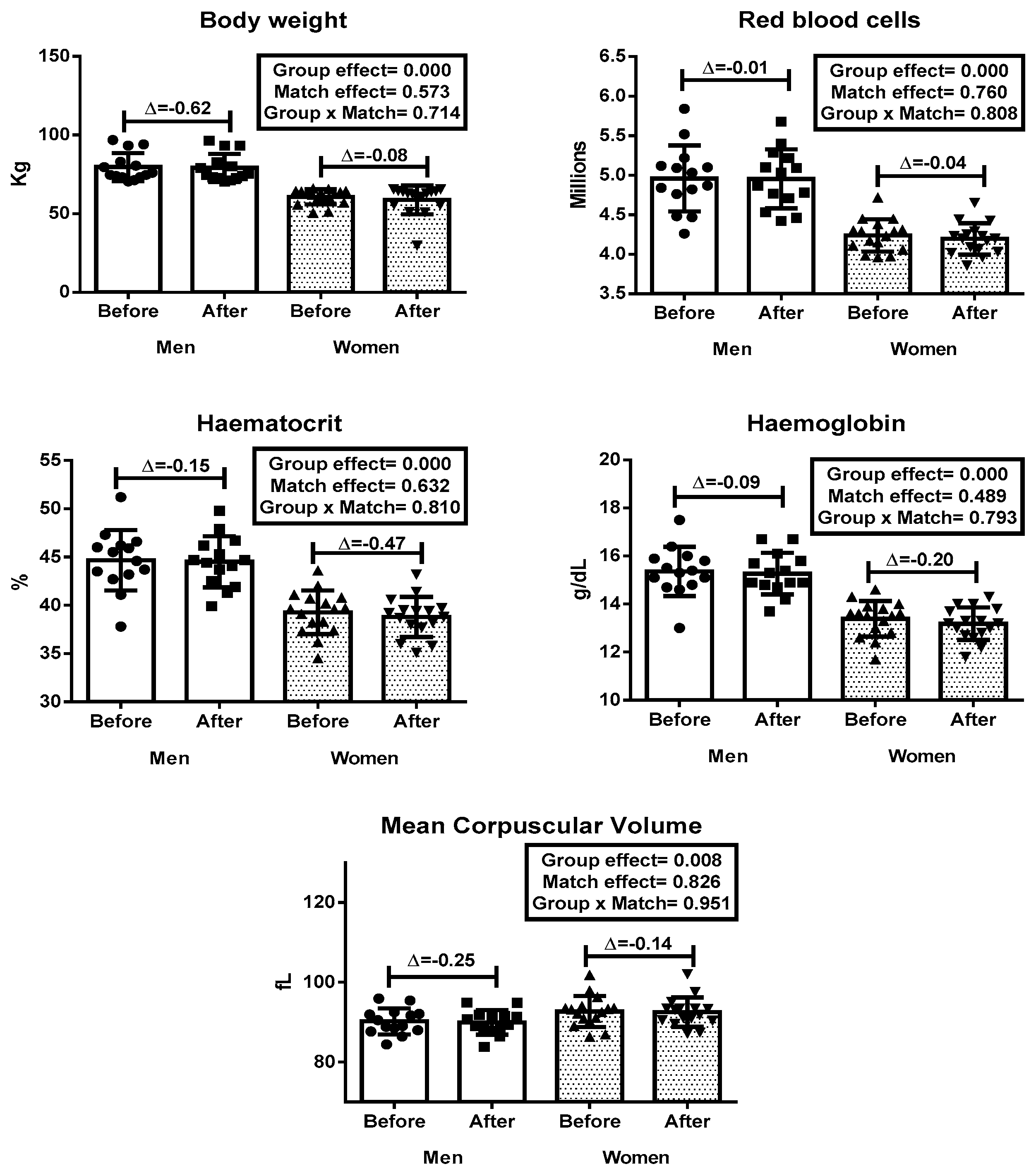 Sustainability | Free Full-Text | Effect of a Padel Match on Biochemical  and Haematological Parameters in Professional Players with Regard to  Gender-Related Differences