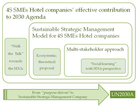 Sustainability Free Full Text Sustainable Strategic Management Model For Hotel Companies A Multi Stakeholder Proposal To Walk The Talk Toward Sdgs Html