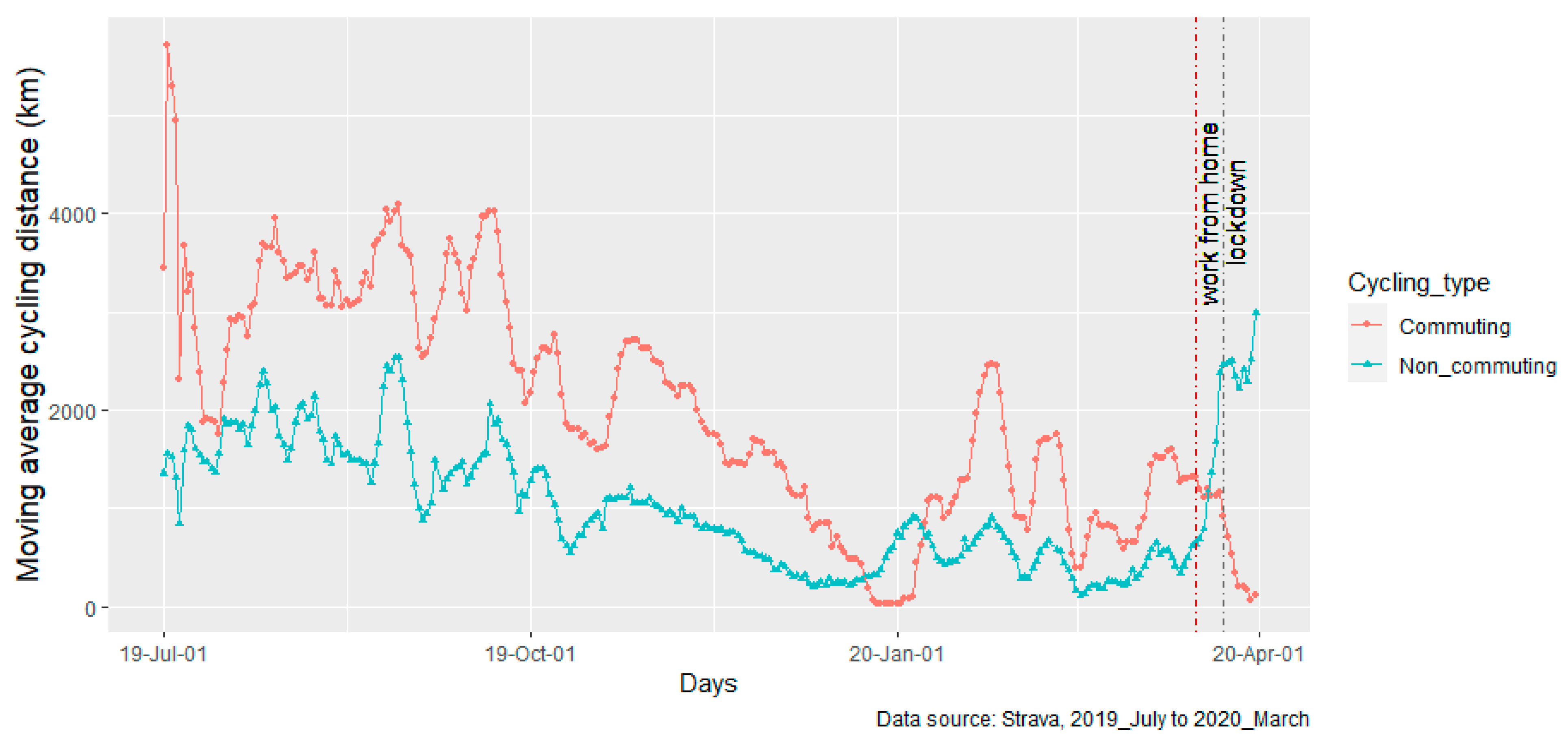 Average cycling distance deals