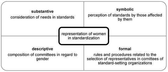 Sustainability Free Full Text Sdg 5 And The Gender Gap In Standardization Empirical Evidence From Germany Html
