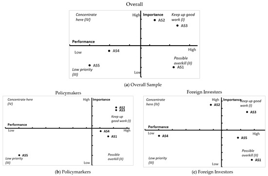 Sustainability Free Full Text Assessing Sustainable Foreign Direct Investment Performance In Malaysia A Comparison On Policy Makers And Investor Perceptions Html