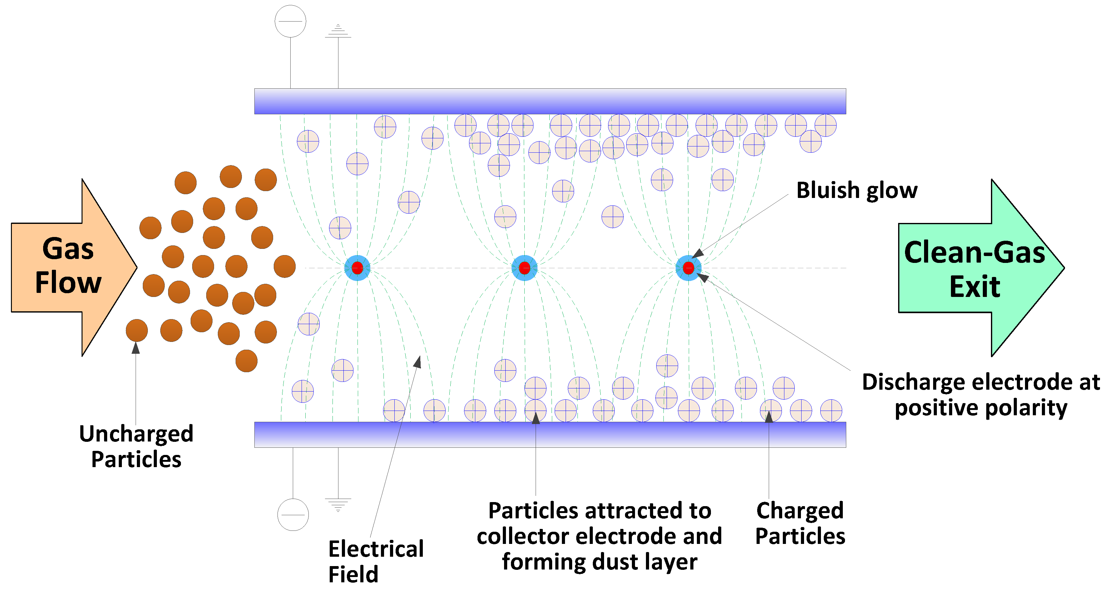 Ionizing shop dust particles