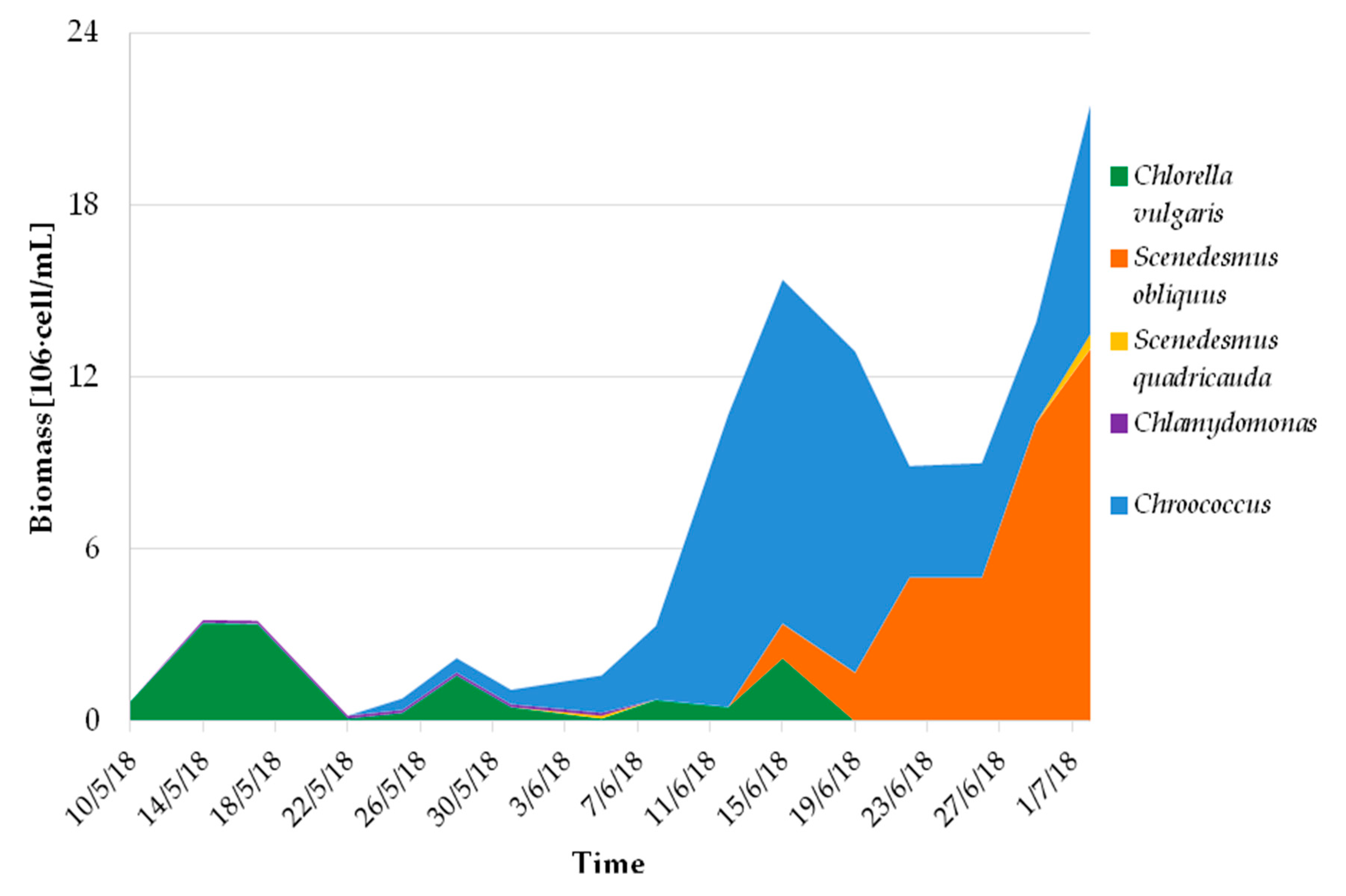 Sustainability Free Full Text Microalgae From Biorefinery As Potential Protein Source For Siberian Sturgeon A Baerii Aquafeed Html