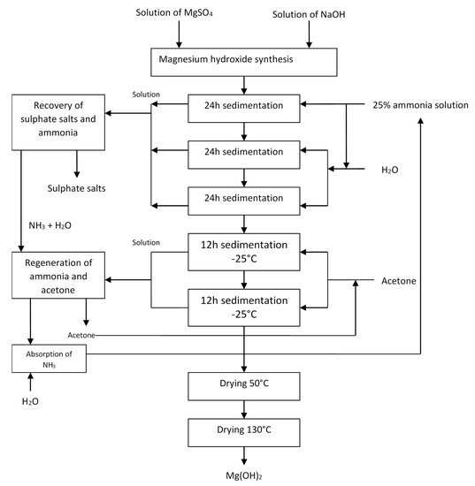 Sustainability | Free Full-Text | New Production Route of Magnesium ...