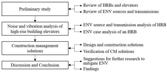 Noise sources, causes, and types of traction elevators.