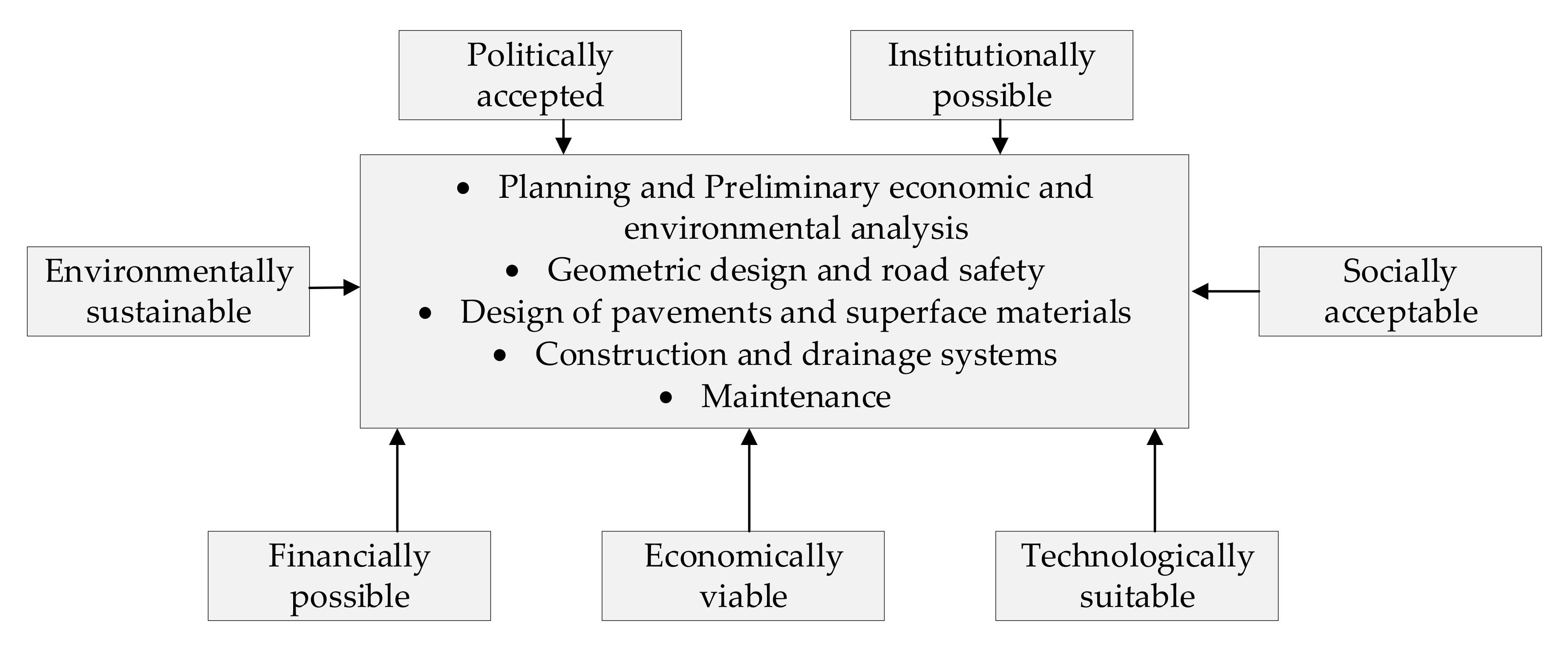 Sustainability Free Full Text Teaching Multi Criteria Decision Making Based On Sustainability Factors Applied To Road Projects Html Sustainability Free Full Text Teaching Multi Criteria Decision Making Based On Sustainability Factors Applied To Road Projects Html