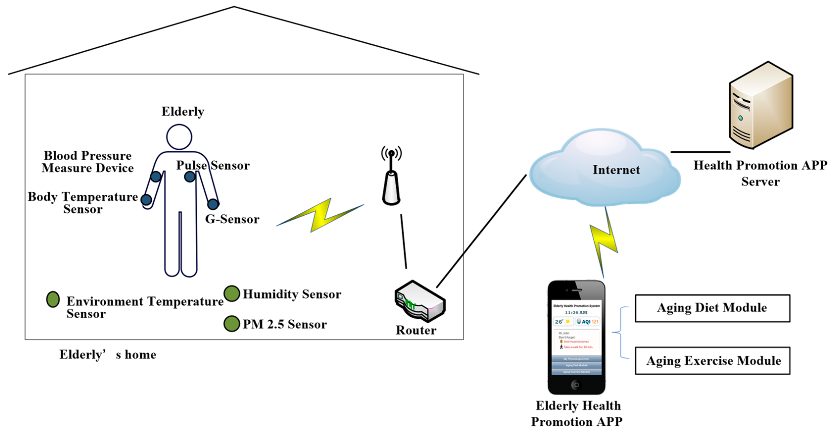 Development of an IoT-Based Health Promotion System for Seniors