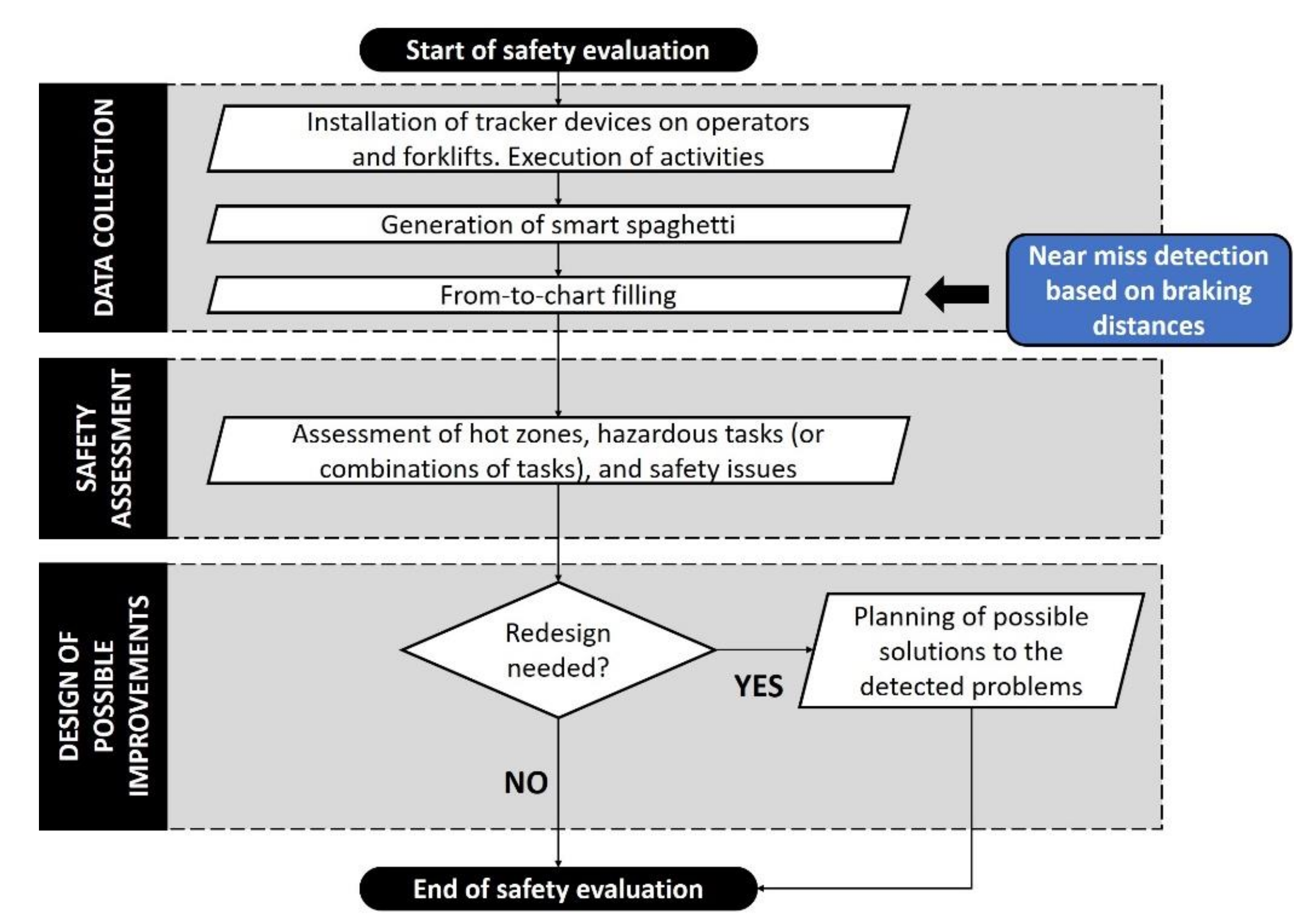 Sustainability Free Full Text Towards Forklift Safety In A Warehouse An Approach Based On The Automatic Analysis Of Resource Flows Html