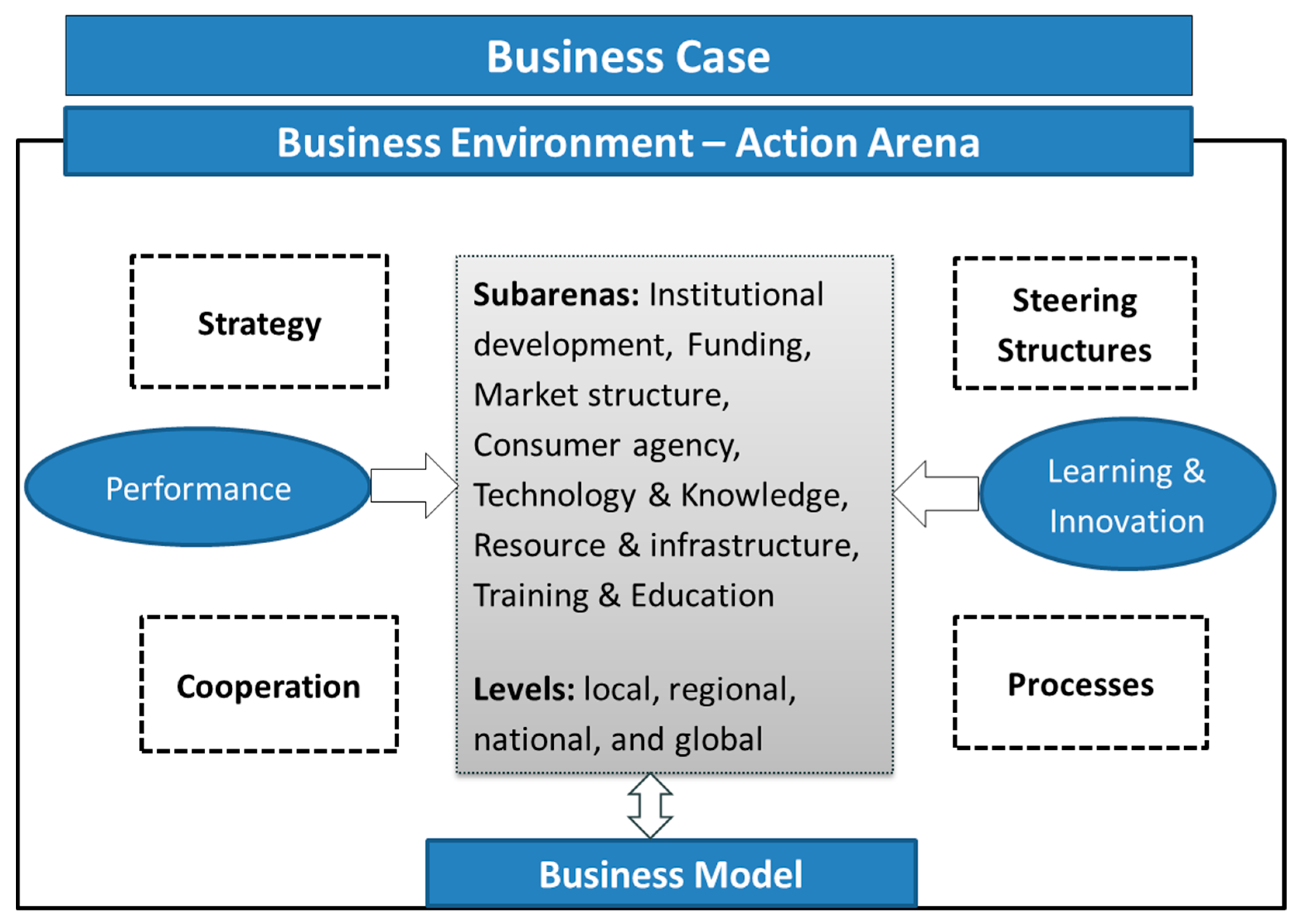 Business Organisations - Introduction, Types, Factors and Case Study