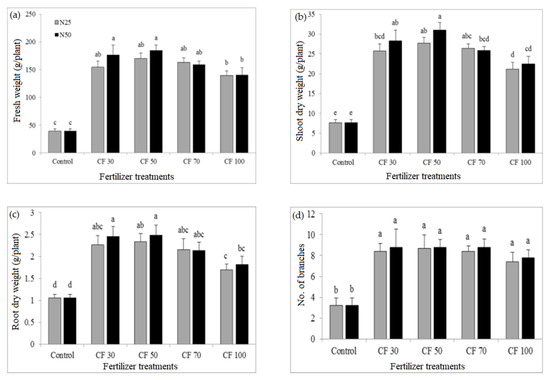 Sustainability Free Full Text The Effects Of Fertilizer Type And Application Time On Soil Properties Plant Traits Yield And Quality Of Tomato Html