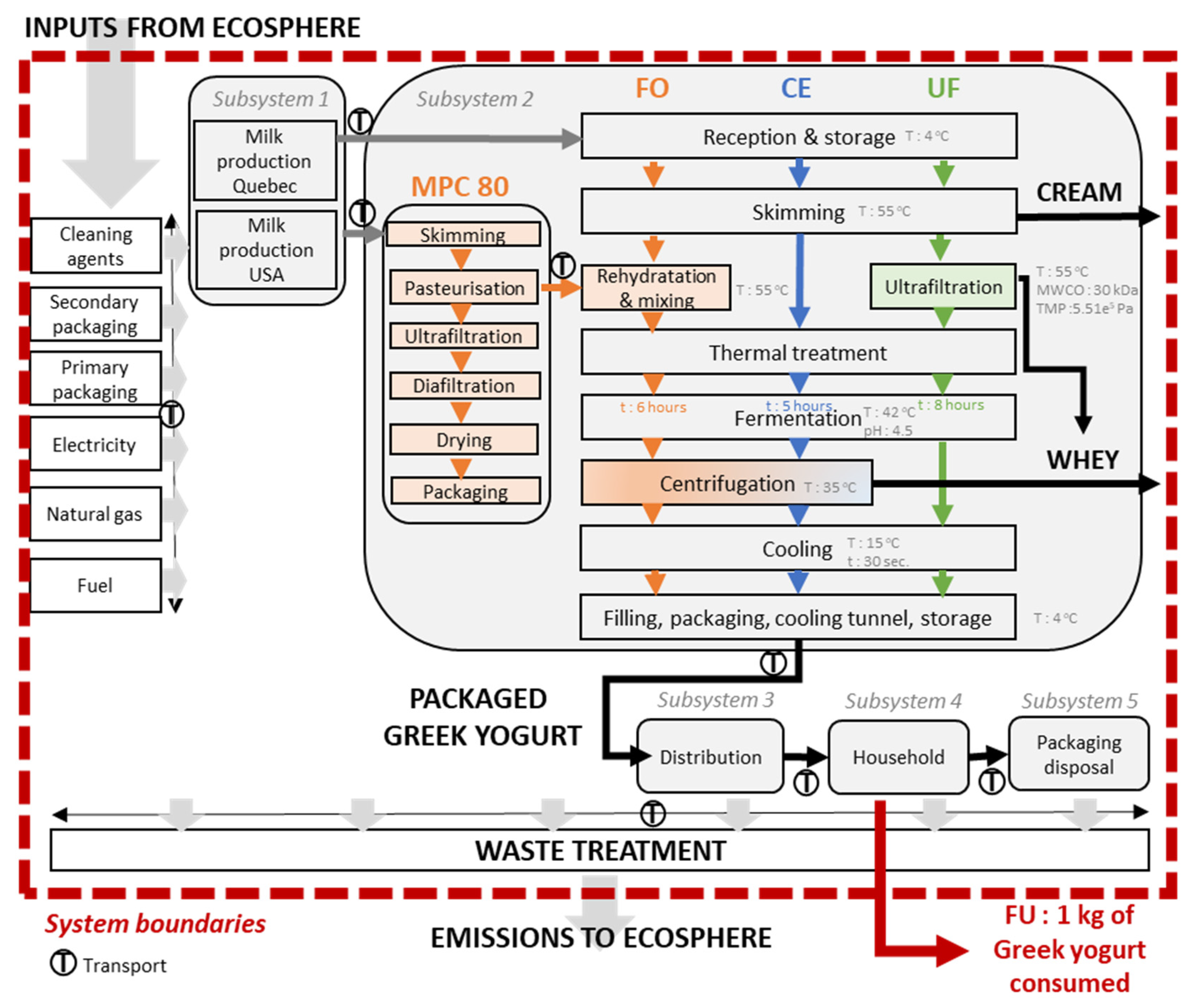 shortly Previs site Bless Sustainability | Free Full-Text | Comparative Life Cycle Assessment of Five Greek Yogurt Production Systems: A Perspective beyond the Plant Boundaries | HTML shortly Previs site Bless Sustainability | Free Full-Text | Comparative Life Cycle Assessment of Five Greek Yogurt Production Systems: A Perspective beyond the Plant Boundaries | HTML
