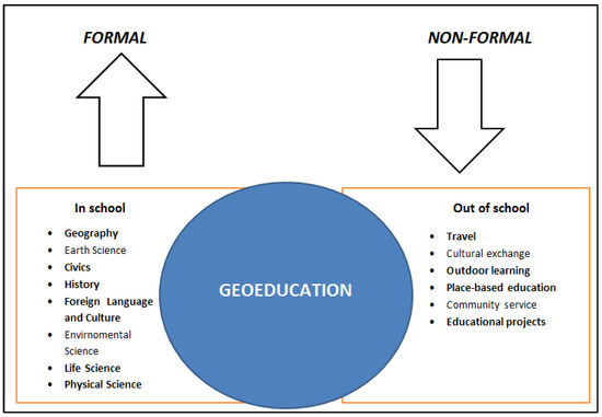 Sustainability Free Full Text Geoheritage And Geodiversity Education In Romania Formal And Non Formal Analysis Based On Questionnaires Html