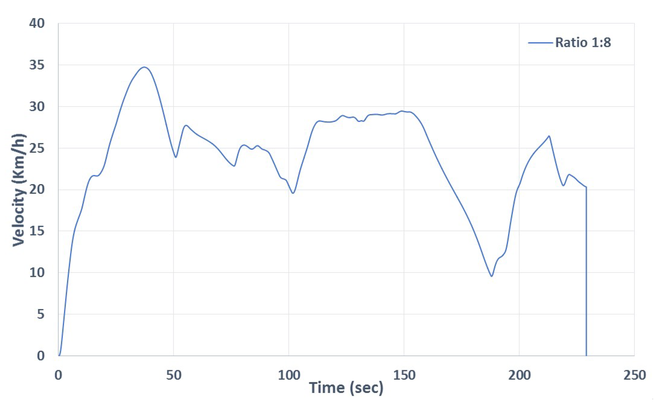 Sustainability Free FullText Efficient Gear Ratio Selection of a