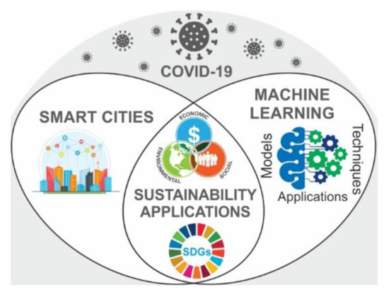 Sustainability Free Full Text Machine Learning Technologies