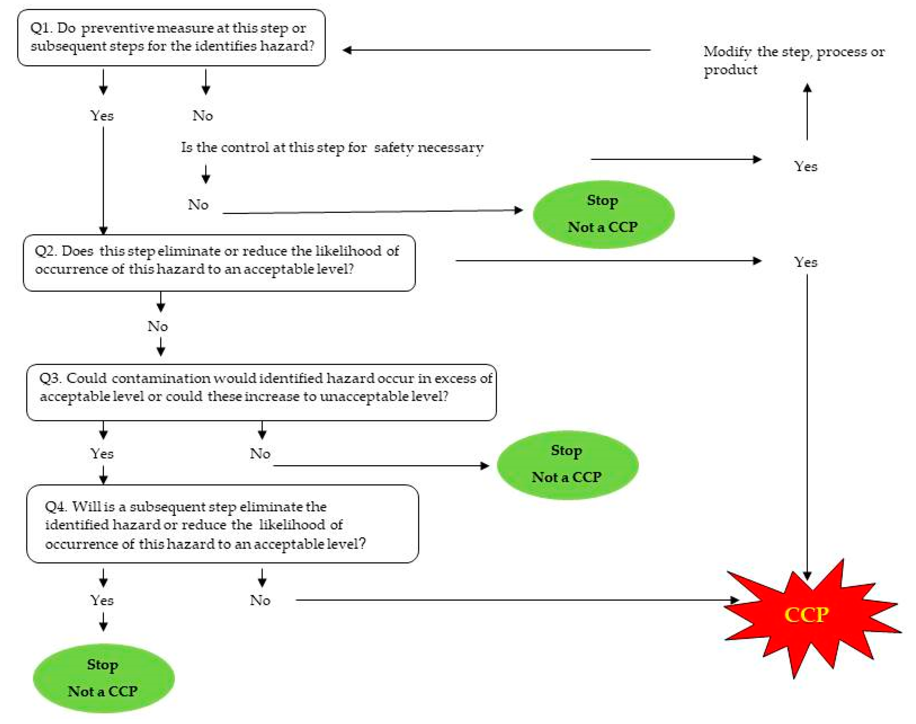 Food Safety System (HACCP) as Quality Checkpoints in a Spin-Off Small ...