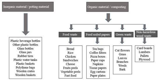 Sustainability Free Full Text Urban Horticulture For Food Secure Cities Through And Beyond Covid 19 Html