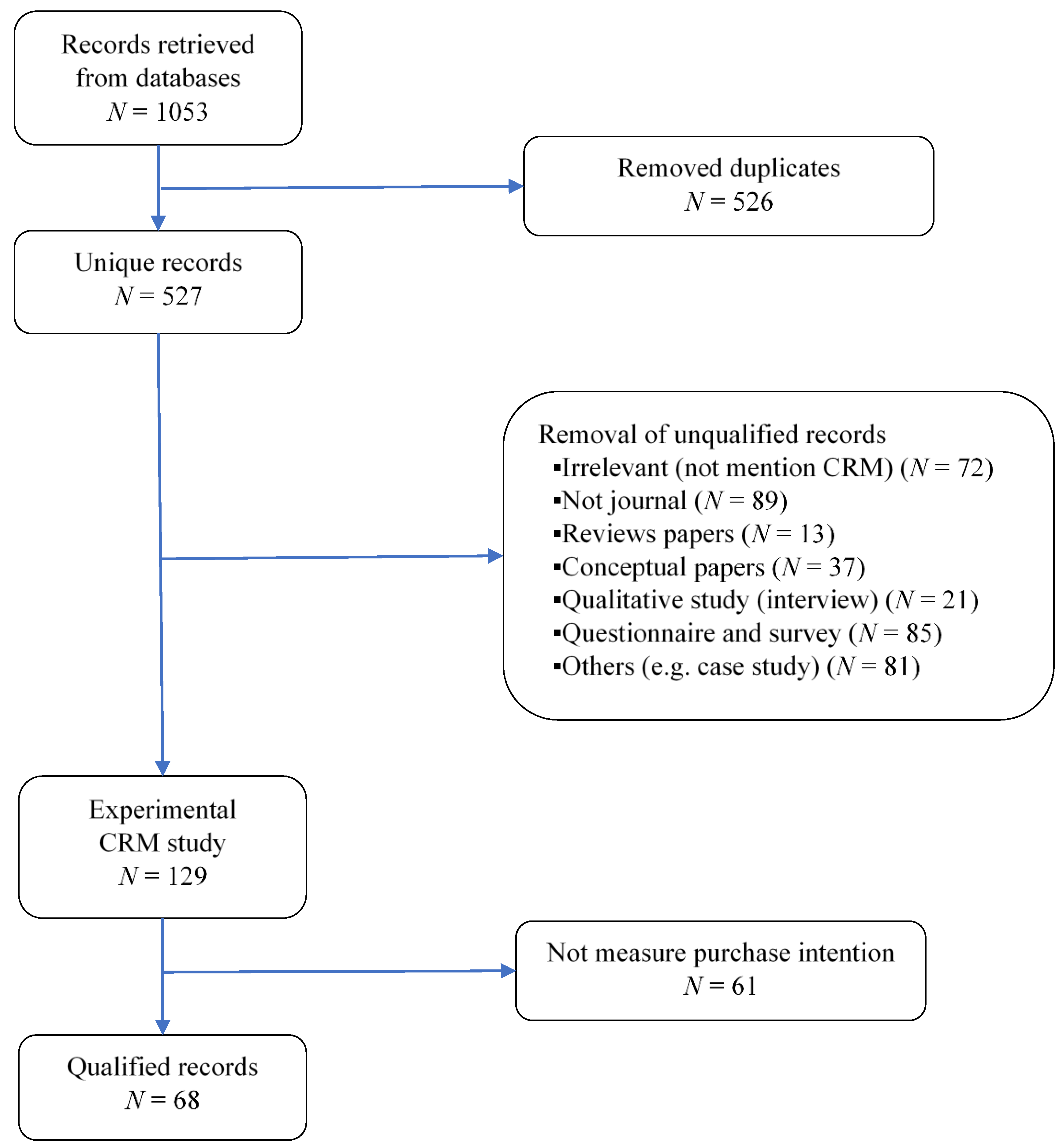 Sustainability Free Full Text A Systematic Review Of Experimental Studies Investigating The Effect Of Cause Related Marketing On Consumer Purchase Intention Html