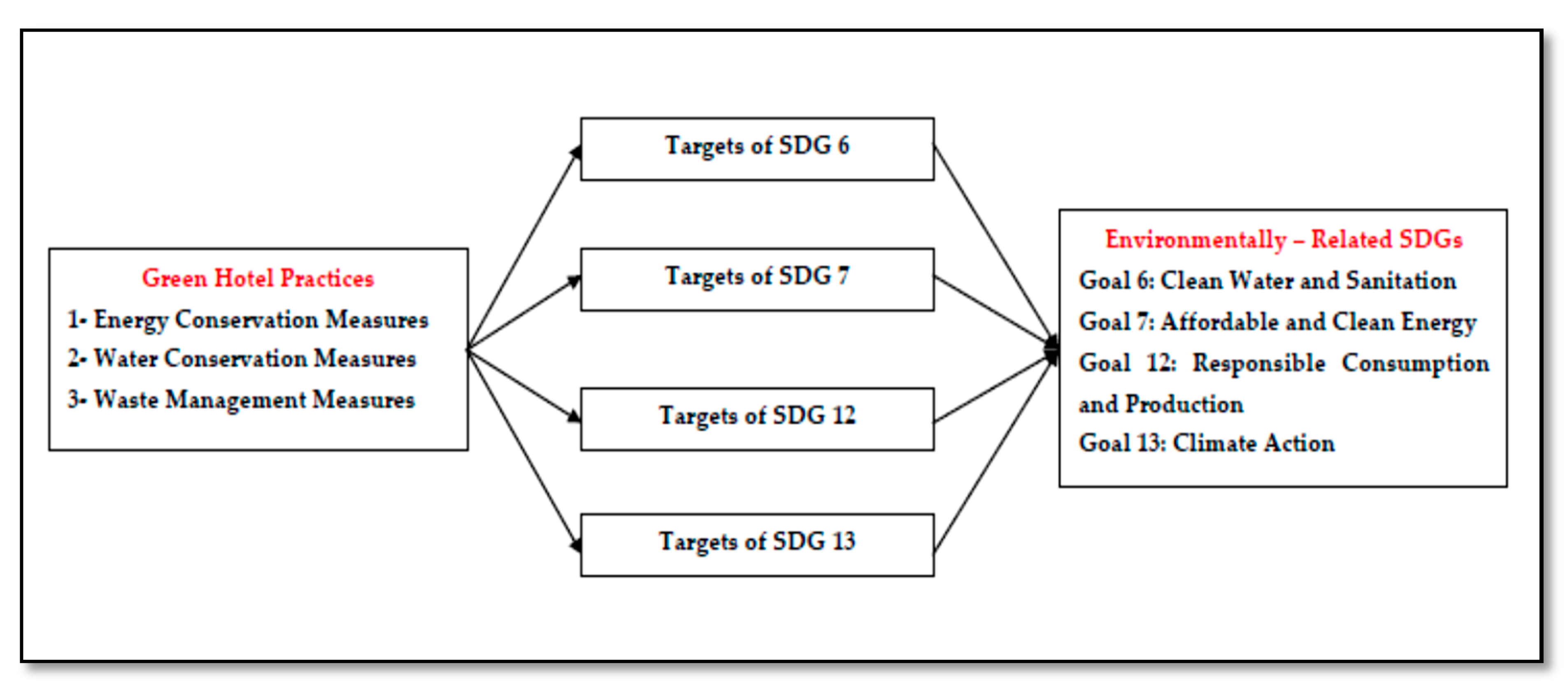 Sustainability Free Full Text A Description Of Green Hotel Practices And Their Role In Achieving Sustainable Development<script async src=