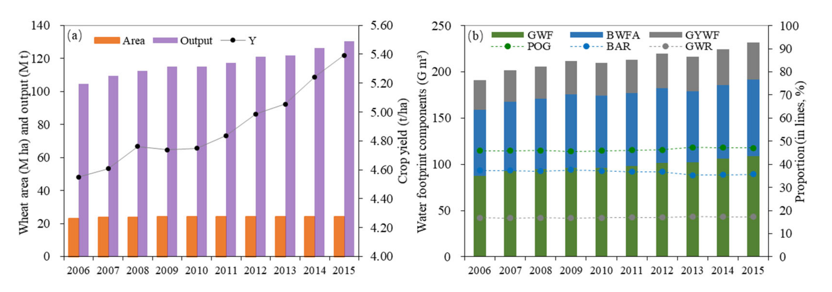 Sustainability Free FullText Water Use Efficiency and Sensitivity