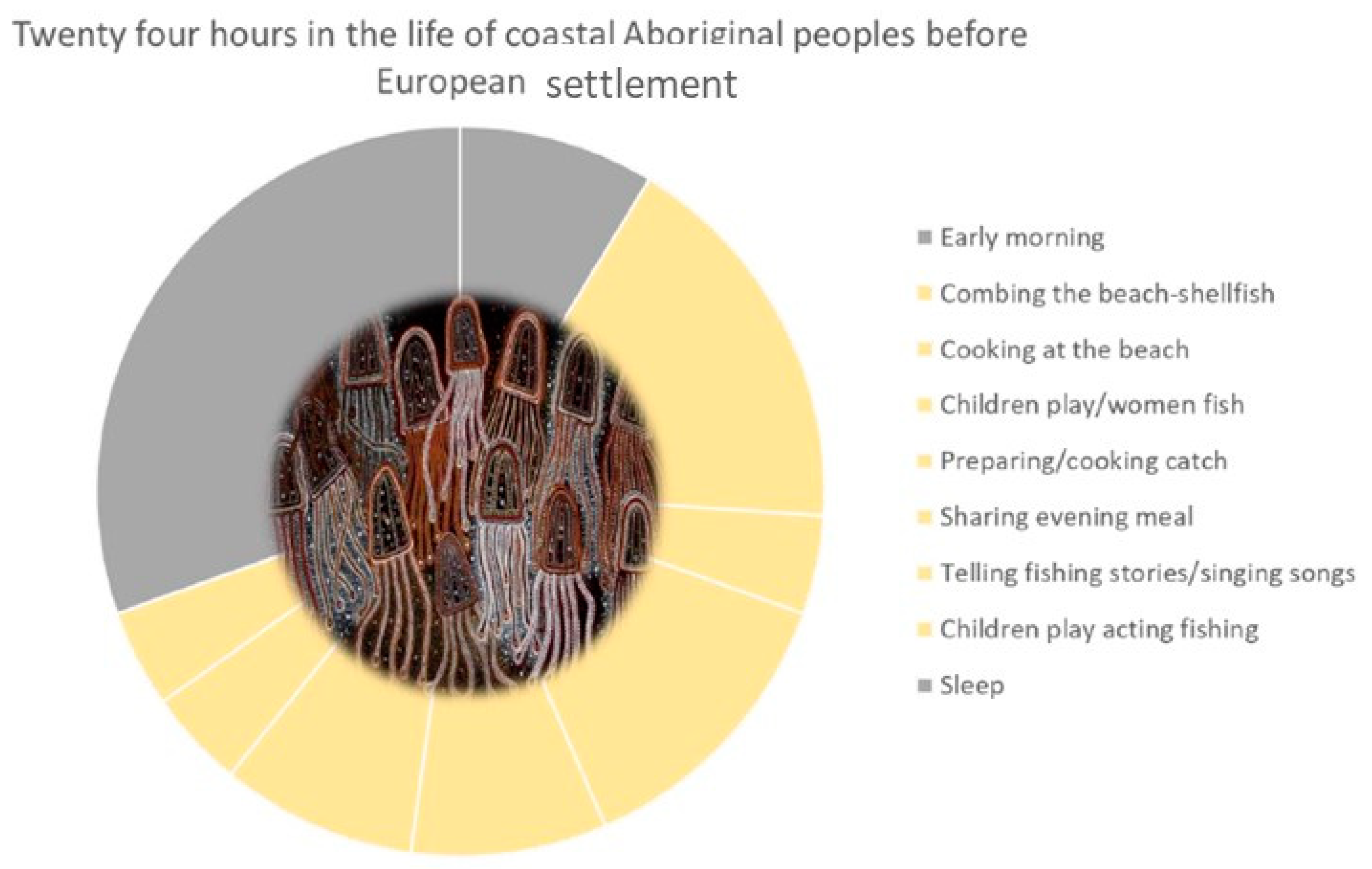Sustainability Free Full Text An Introduction To Aboriginal Fishing Cultures And Legacies In Seafood Sustainability Html Sustainability Free Full Text An Introduction To Aboriginal Fishing Cultures And Legacies In Seafood Sustainability Html