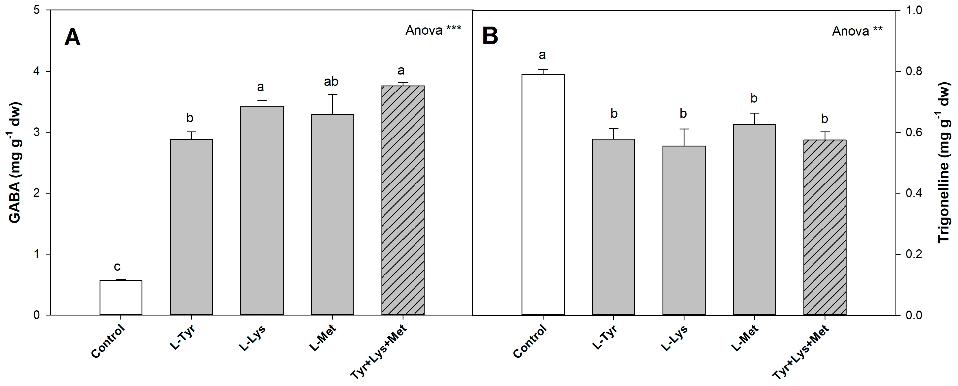 Sustainability Free Full Text Application Of Biostimulants Containing Amino Acids To Tomatoes Could Favor Sustainable Cultivation Implications For Tyrosine Lysine And Methionine Html