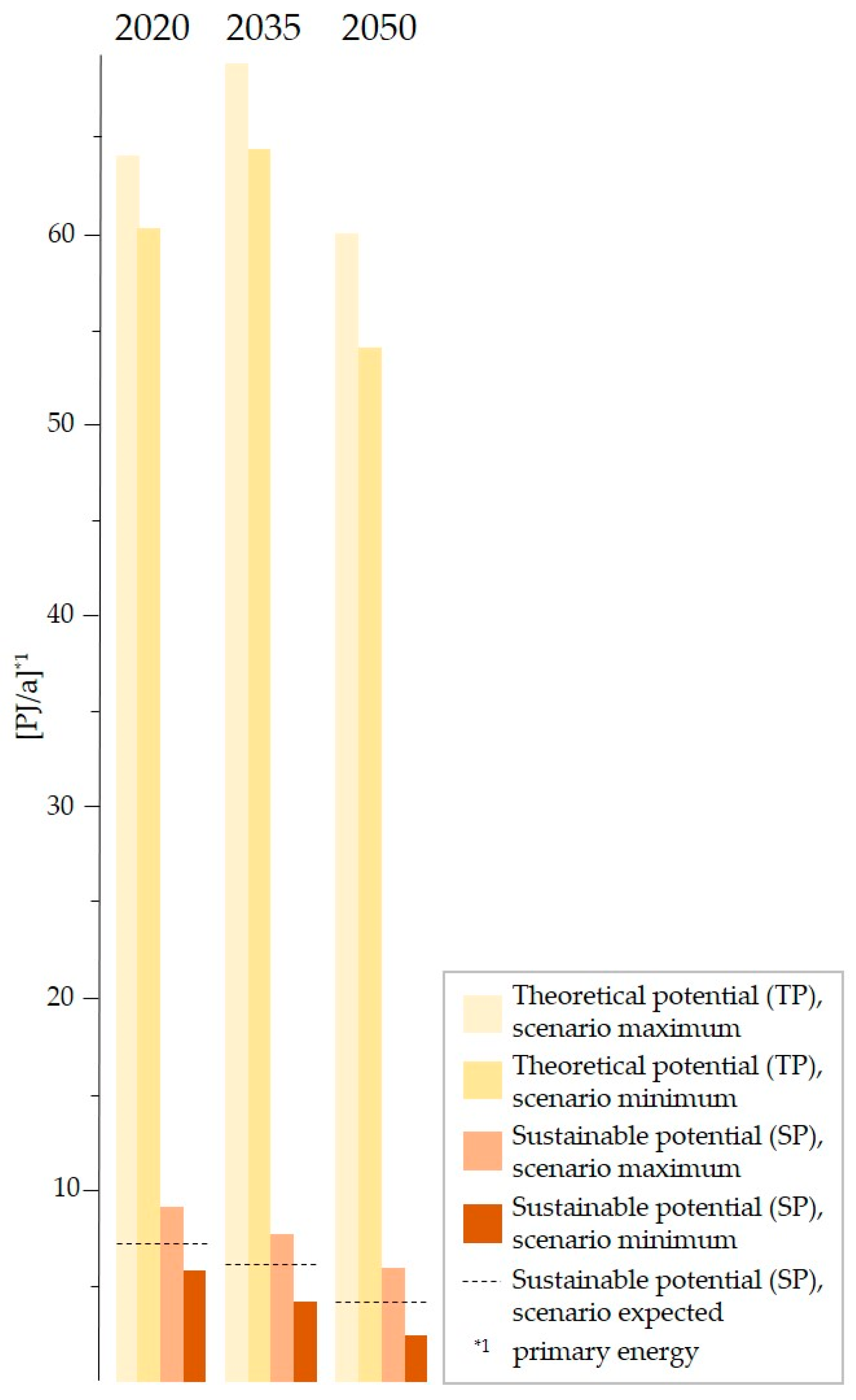 Sustainability Free Full Text Current And Long Term 35 And 50 Sustainable Potentials Of Wood Fuel In Switzerland Html