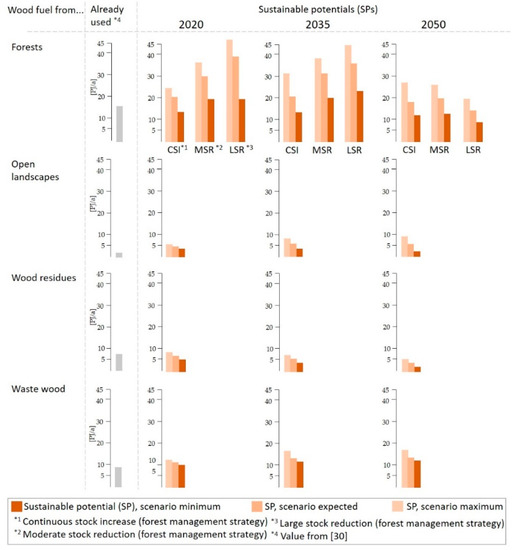 Sustainability Free Full Text Current And Long Term 35 And 50 Sustainable Potentials Of Wood Fuel In Switzerland Html
