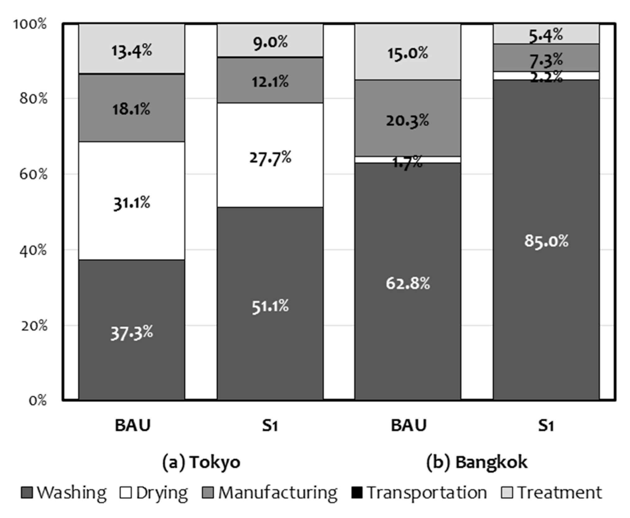 Sustainability Free Full Text Consumer Motivation And Environmental Impact Of Laundry Machine Sharing Analysis Of Surveys In Tokyo And Bangkok Html