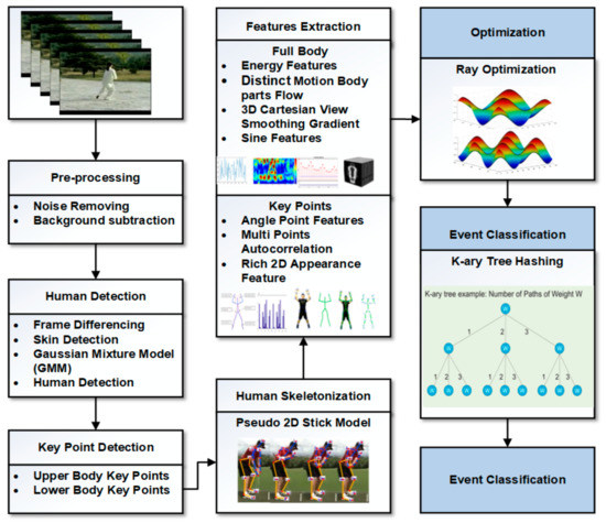 Behaviour specification classification for the state-of-the-art 2D