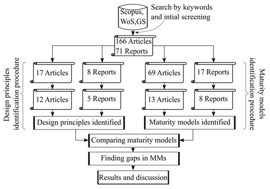 Sustainability Free Full Text Assessment Of Industry 4 0 Maturity Models By Design Principles Html