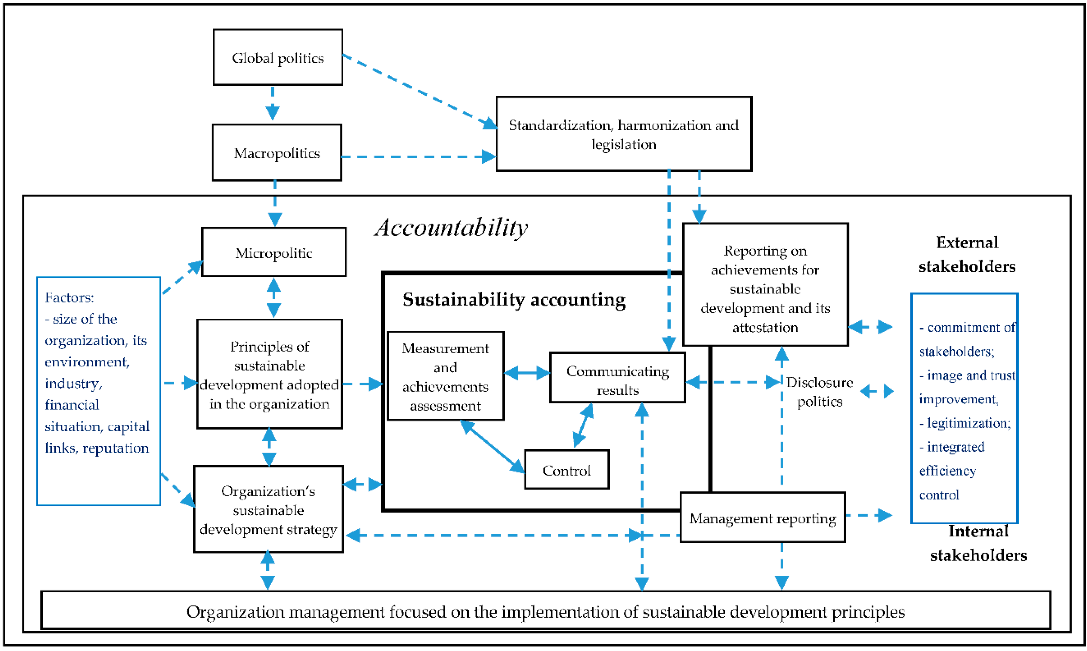 Sustainability Accounting—Cognitive and Conceptual Approach