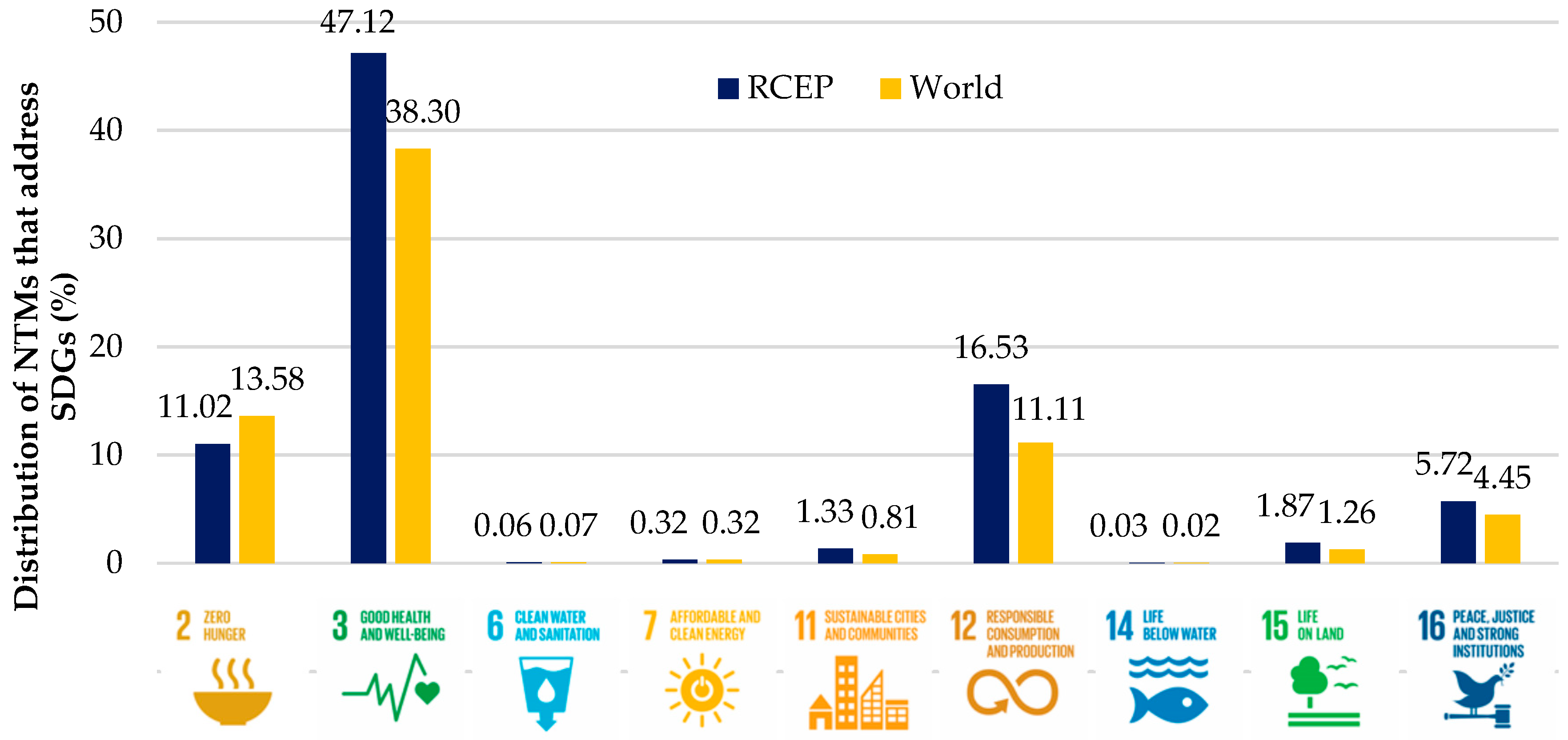 Sustainability Free Full Text Sustainable Production Non Tariff Measures And Trade Performance In Rcep Countries