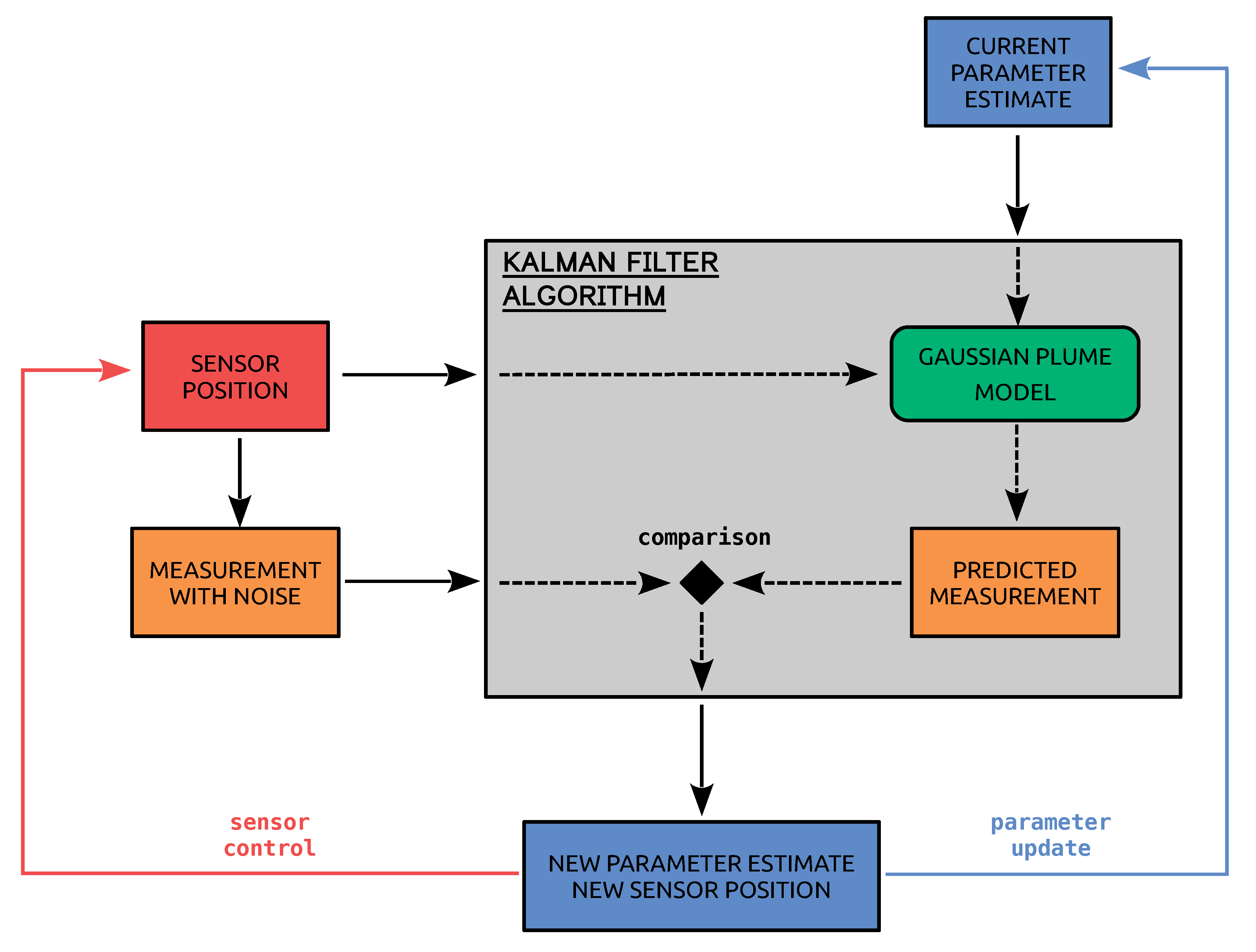 Kalman filter market making