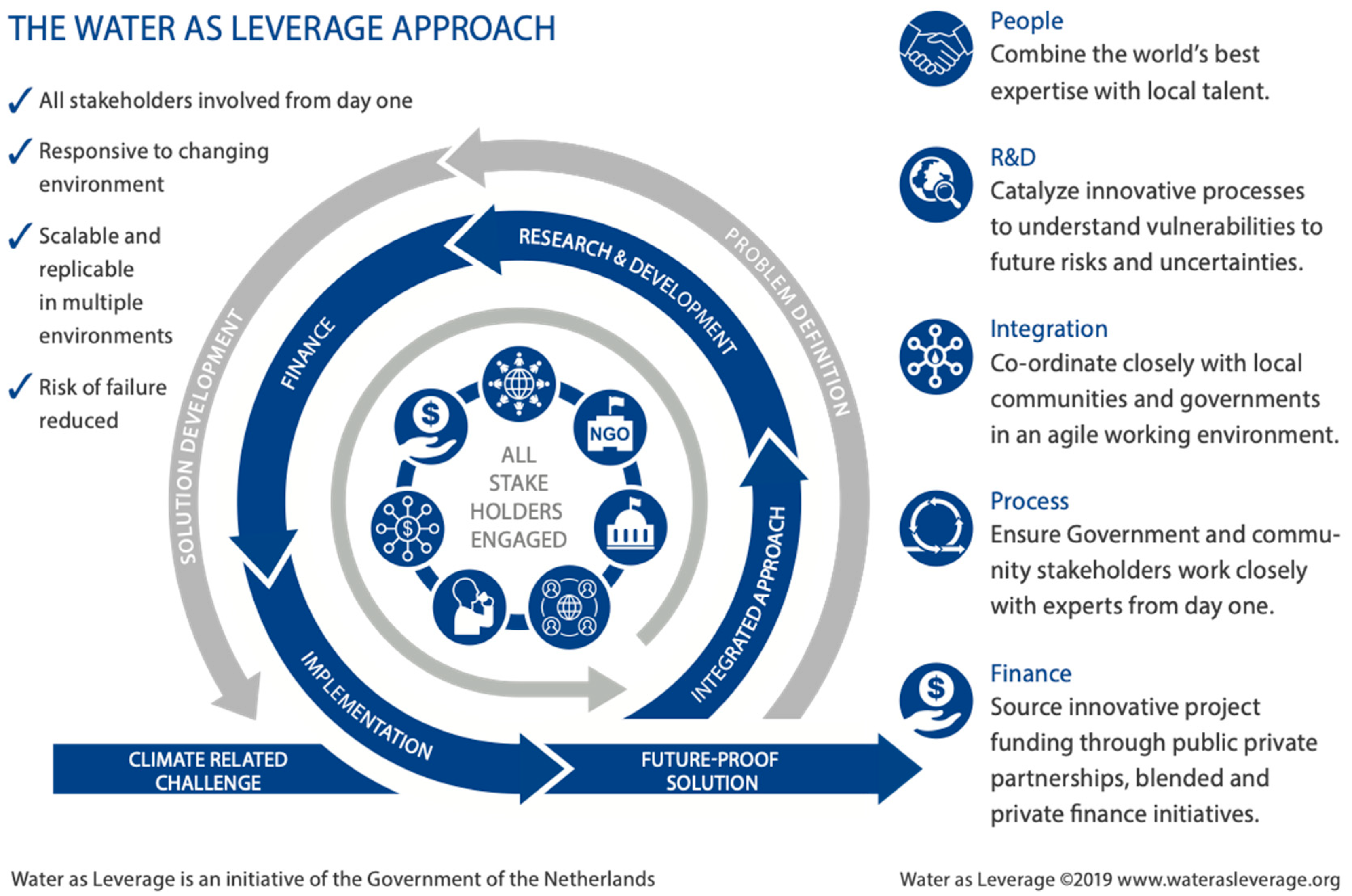 Sustainability Free Full-text Building Local Institutional Capacities For Urban Flood Adaptation Lessons From The Water As Leverage Program In Semarang Indonesia Html