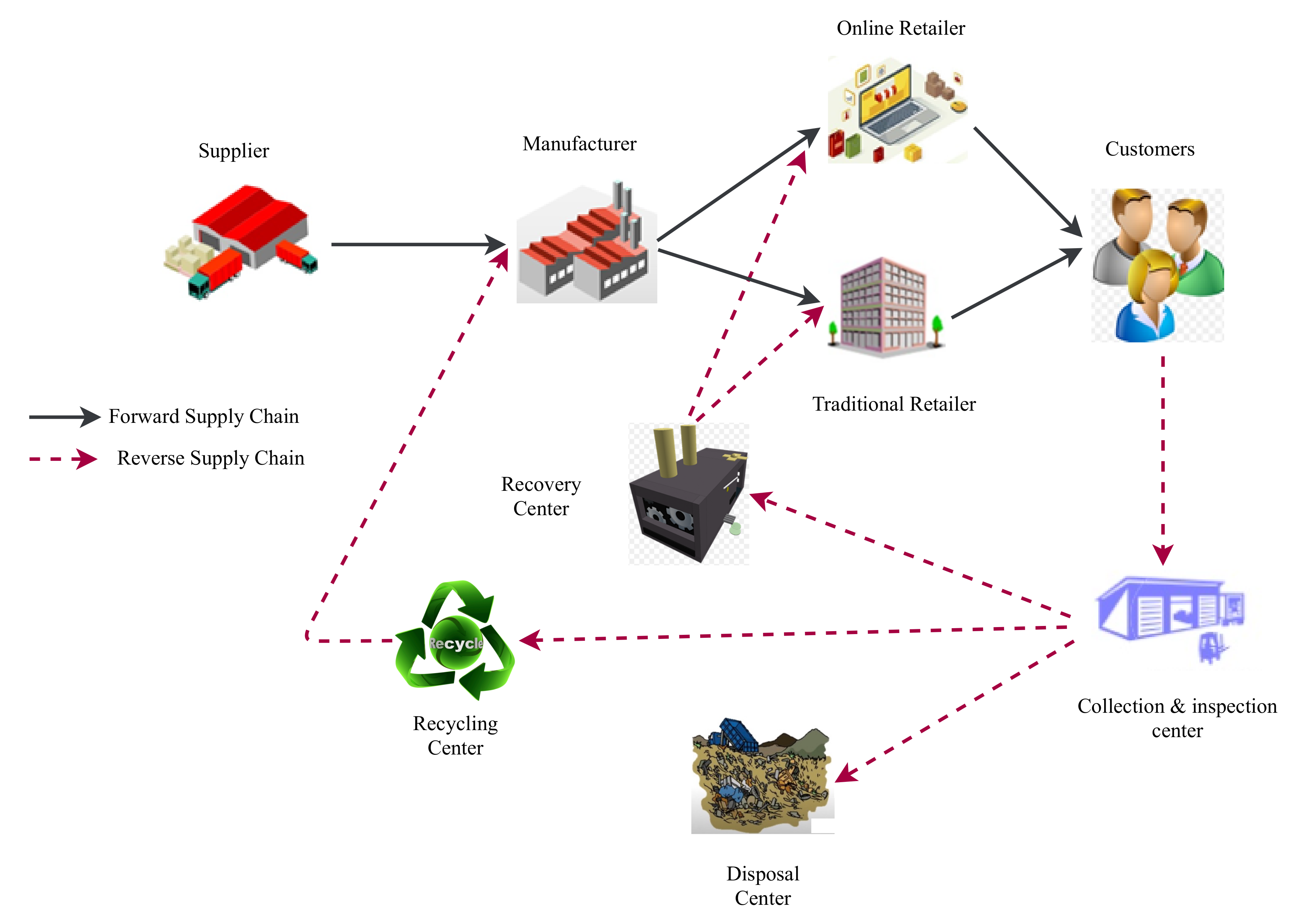 Sustainability Free Full Text Design And Optimization Of The Dual Channel Closed Loop Supply Chain With E Commerce Html