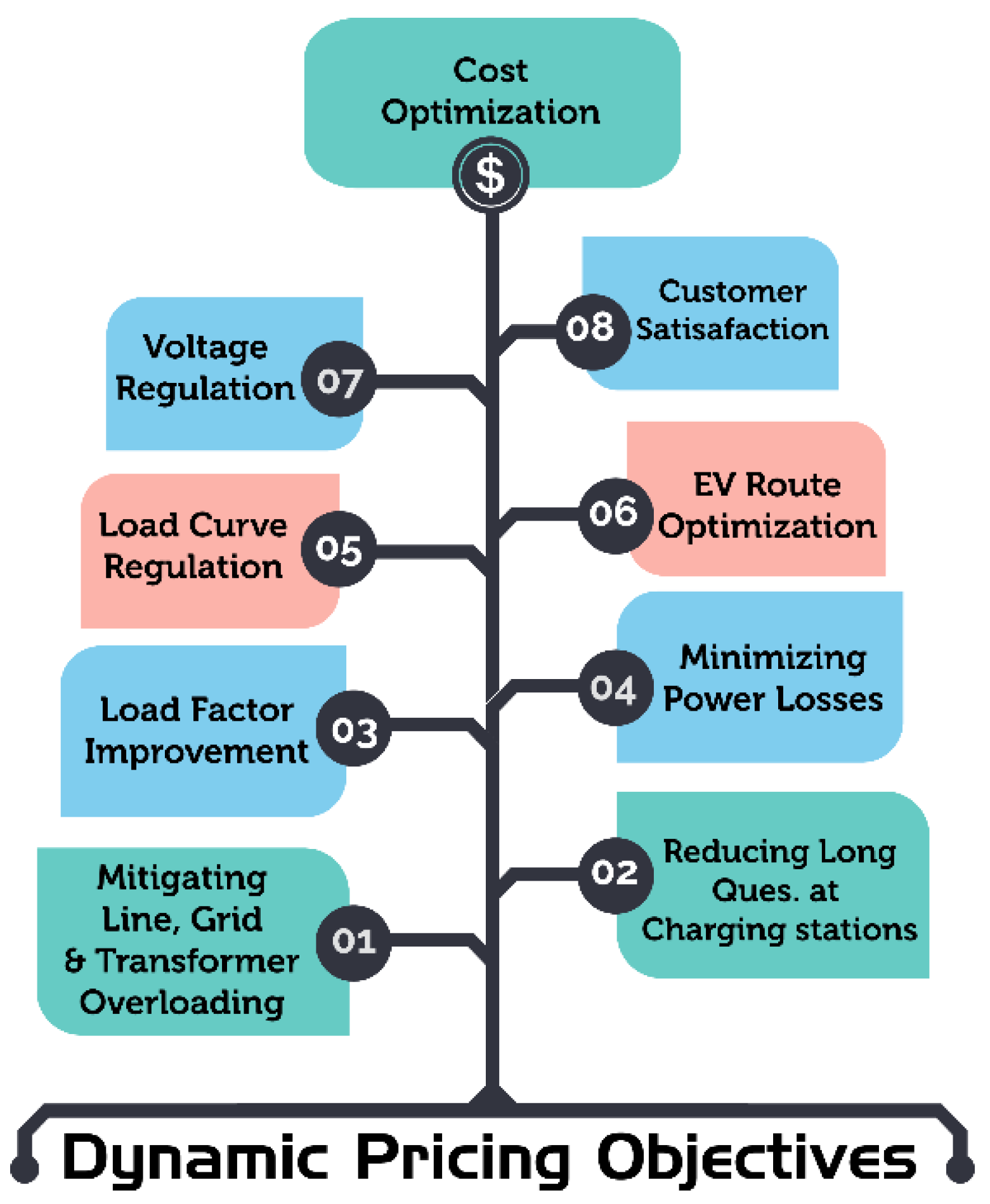 Sustainability Free FullText A Review of Optimal Charging Strategy