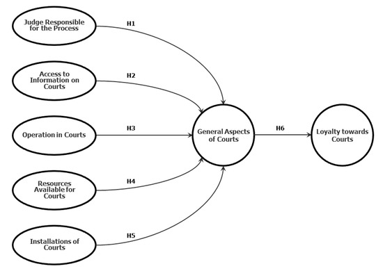 Sustainability Free Full Text Sustainability Of Portuguese Courts Citizen Satisfaction And Loyalty As Key Factors Html