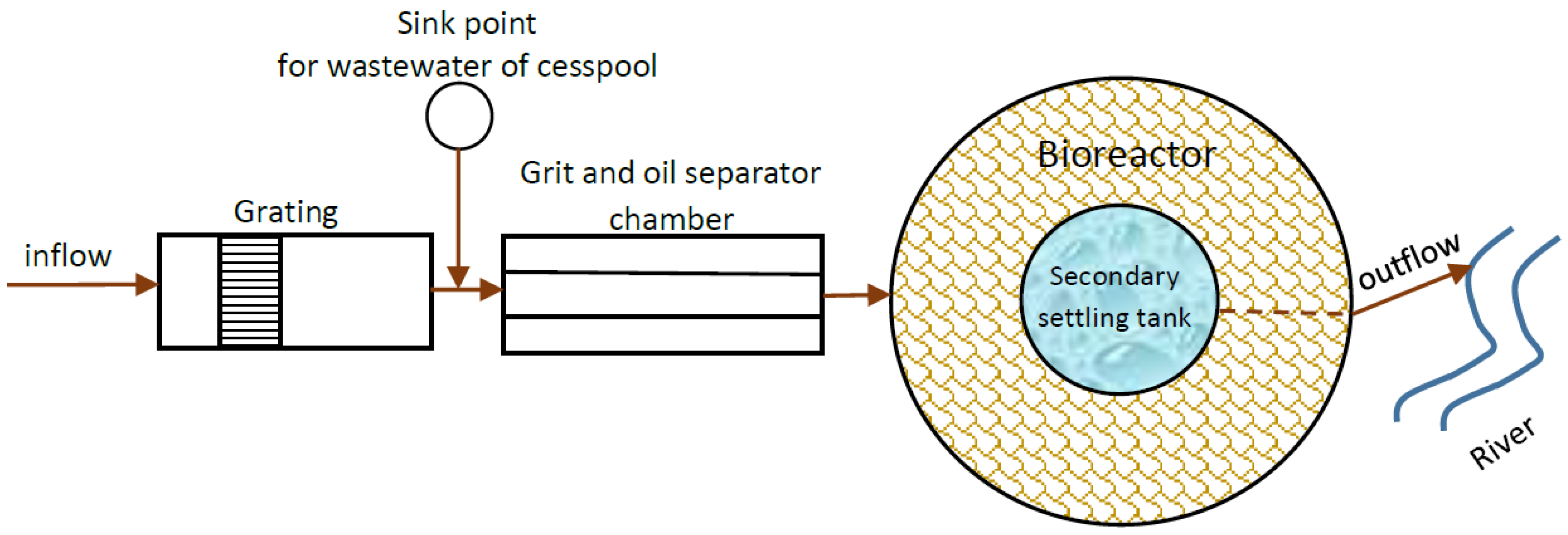 Sustainability Free Full Text Optimizing Treatment Of Cesspool Wastewater At An Activated Sludge Plant Html Sustainability Free Full Text Optimizing Treatment Of Cesspool Wastewater At An Activated Sludge Plant Html