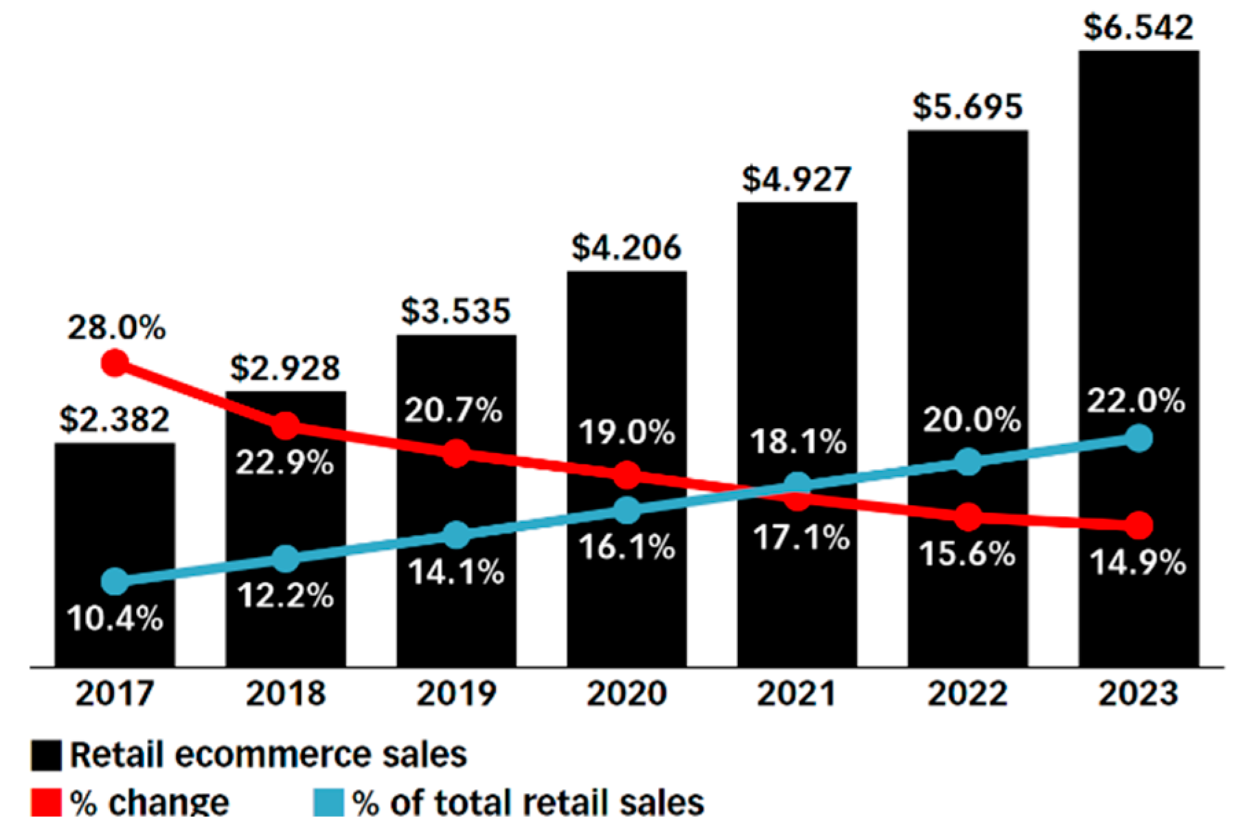 Розница в 2023 году. Рынок e-Commerce. Динамика мирового рынка e-Commerce. Рынок электронной коммерции. Глобальном рынке электронной коммерции.