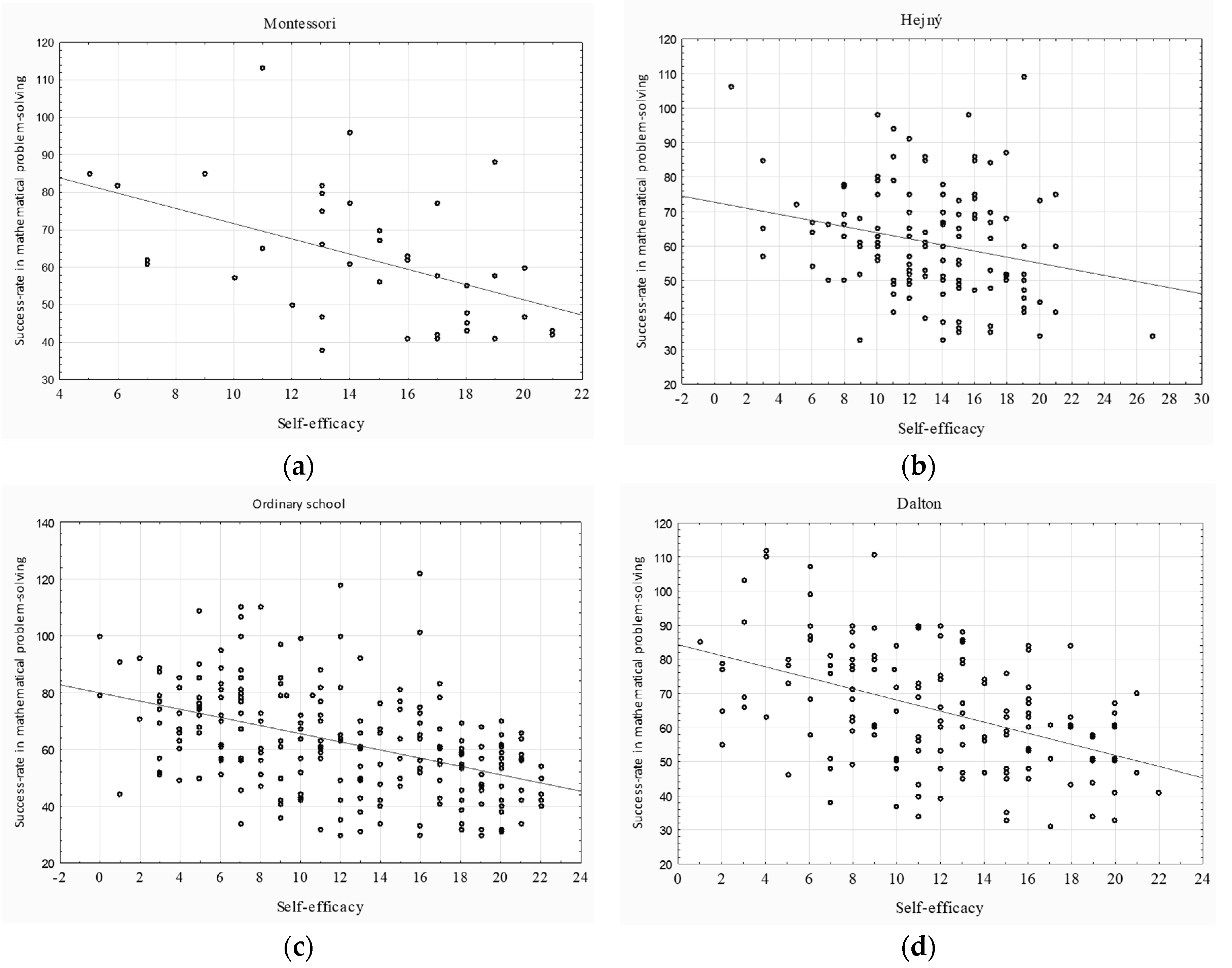 Sustainability Free Full Text Relation Between Pupils Mathematical Self Efficacy And Mathematical Problem Solving In The Context Of The Teachers Preferred Pedagogies Html Sustainability Free Full Text Relation Between Pupils Mathematical Self Efficacy And Mathematical Problem Solving In The Context Of The Teachers Preferred Pedagogies Html