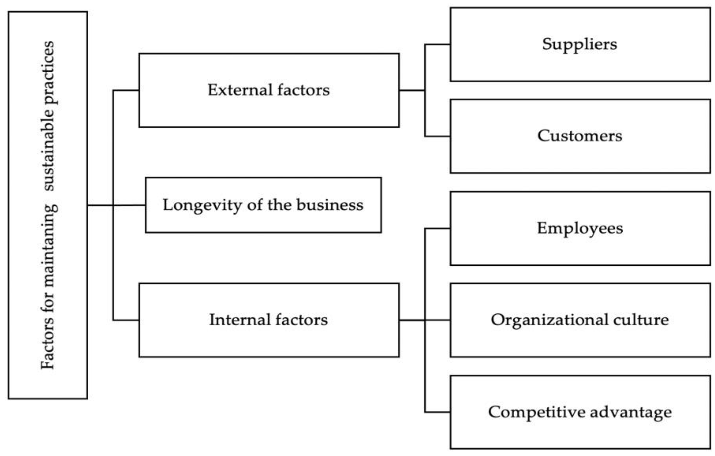 Sustainability Free Full Text Maintaining Sustainable Practices In Smes Insights From Sweden Html