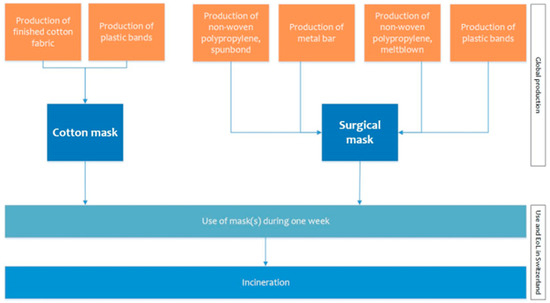 Sustainability | Free Full-Text | Cotton and Surgical Masks—What ...